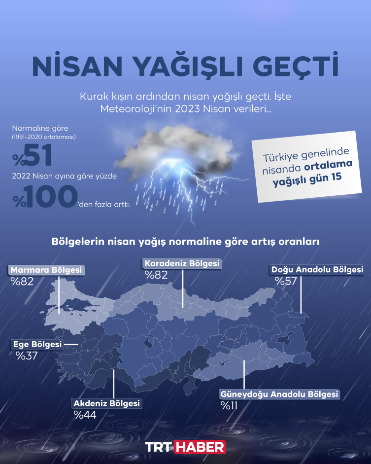 Bahar yağmurları kuraklığa 'can suyu' oldu